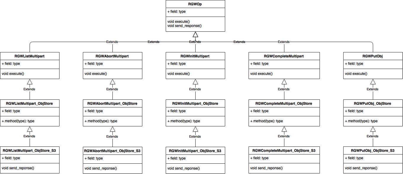 RGW S3 Multipart的示例分析