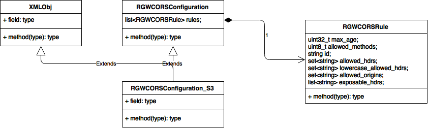 RGW S3 CORS的示例分析