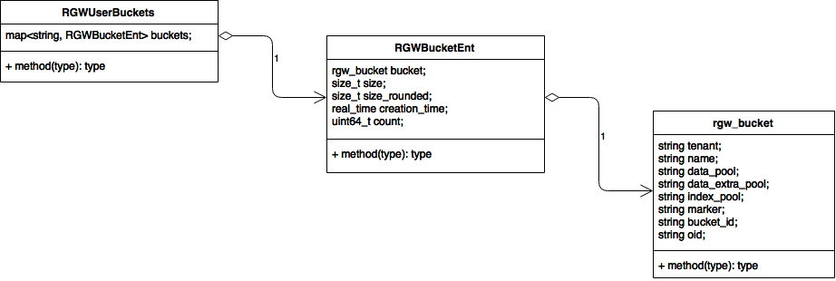 RGW S3 User的示例分析