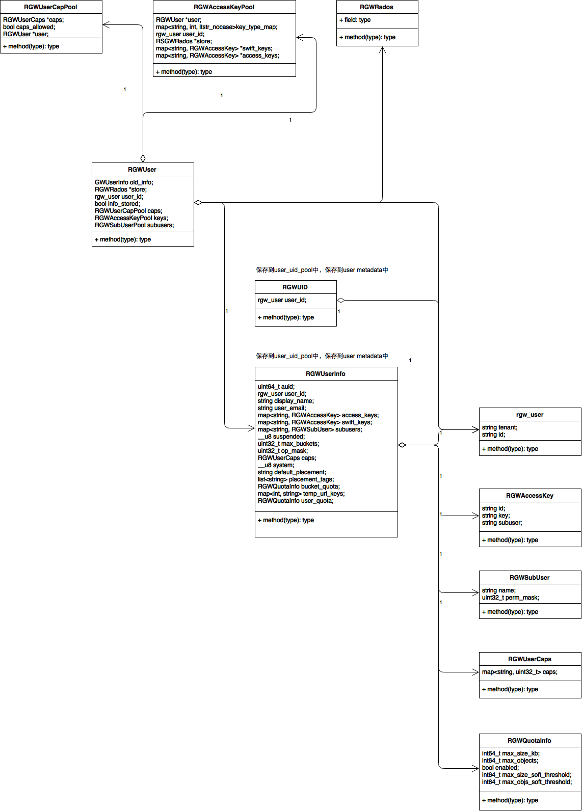 RGW S3 User的示例分析