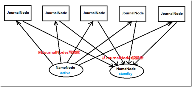 Hadoop Journal Node有什么作用