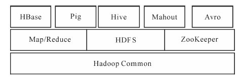 Hadoop项目如何组成