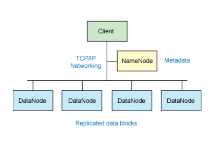 Hadoop项目如何组成