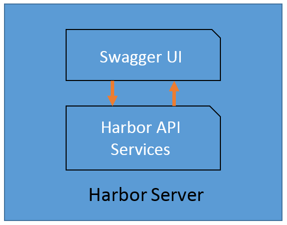 如何用Swagger调用Harbor Registry的REST API