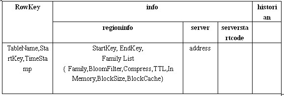 hbase中region和meta表如何組成