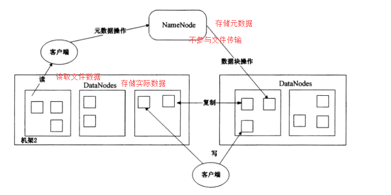 Hadoop中HDFS的基础概念是什么