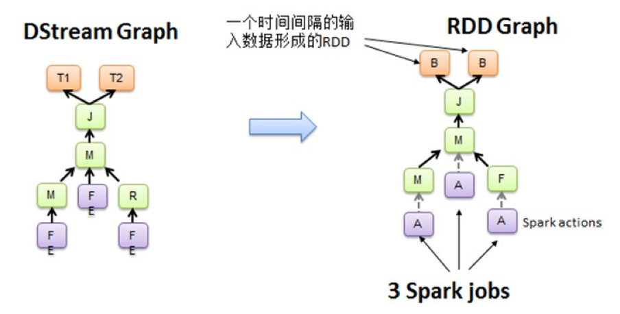 Spark Streaming运行机制是怎样的