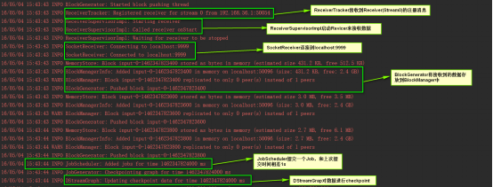 如何解密Spark Streaming