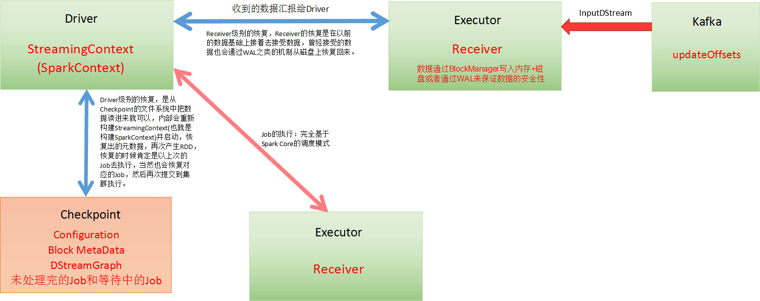 Exactly once事务的处理方法是什么