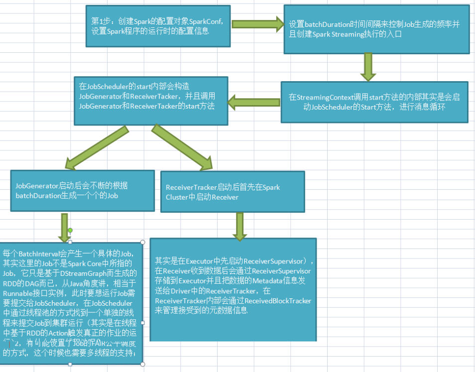 Spark Streaming运行流程是怎样的