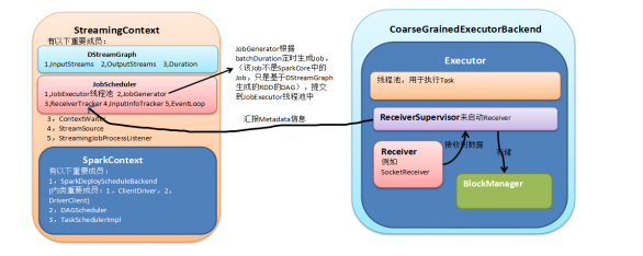 Spark Streaming运行流程是怎样的