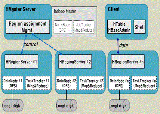 HBase架構(gòu)的示例分析