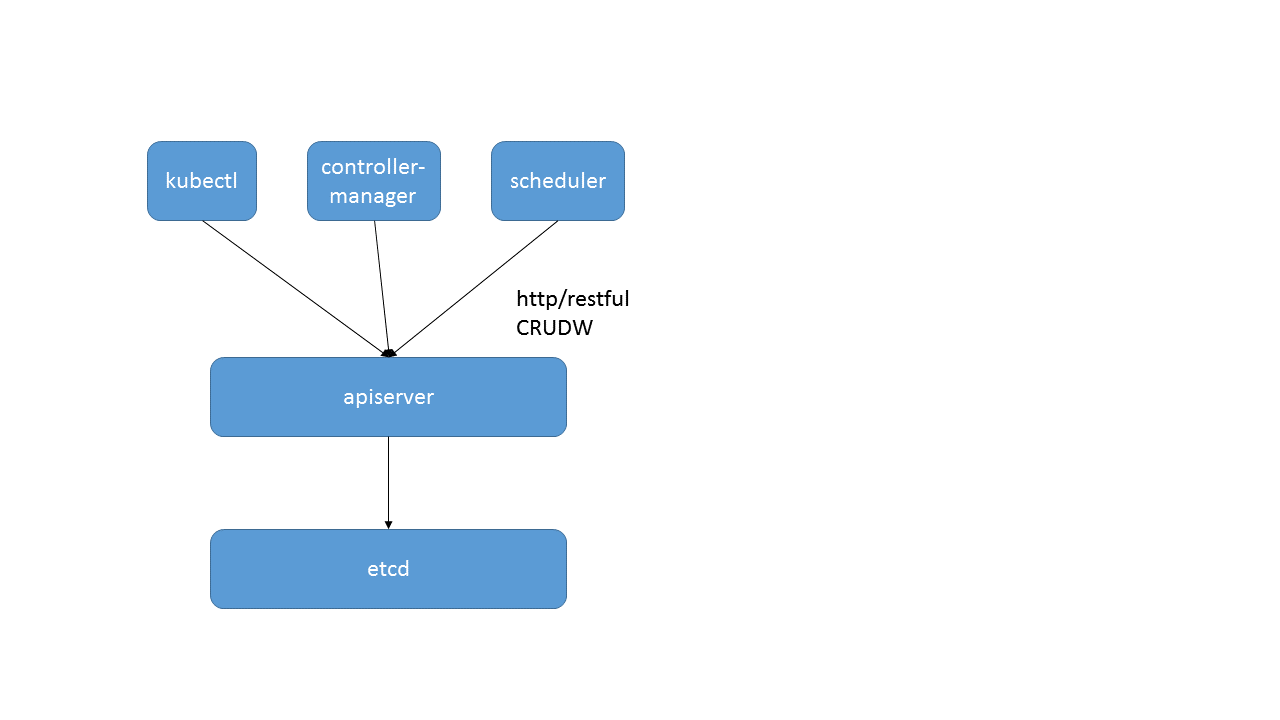 kubernetes代码阅读apiserver的示例分析