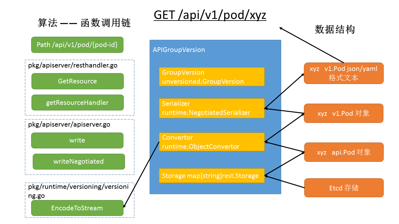 kubernetes代码阅读apiserver的示例分析