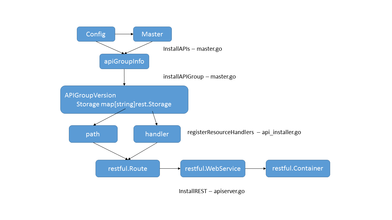 kubernetes代码阅读apiserver的示例分析