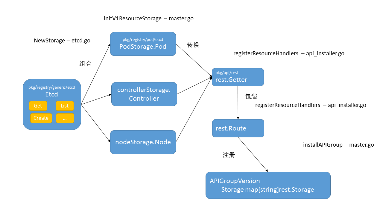 kubernetes代码阅读apiserver的示例分析