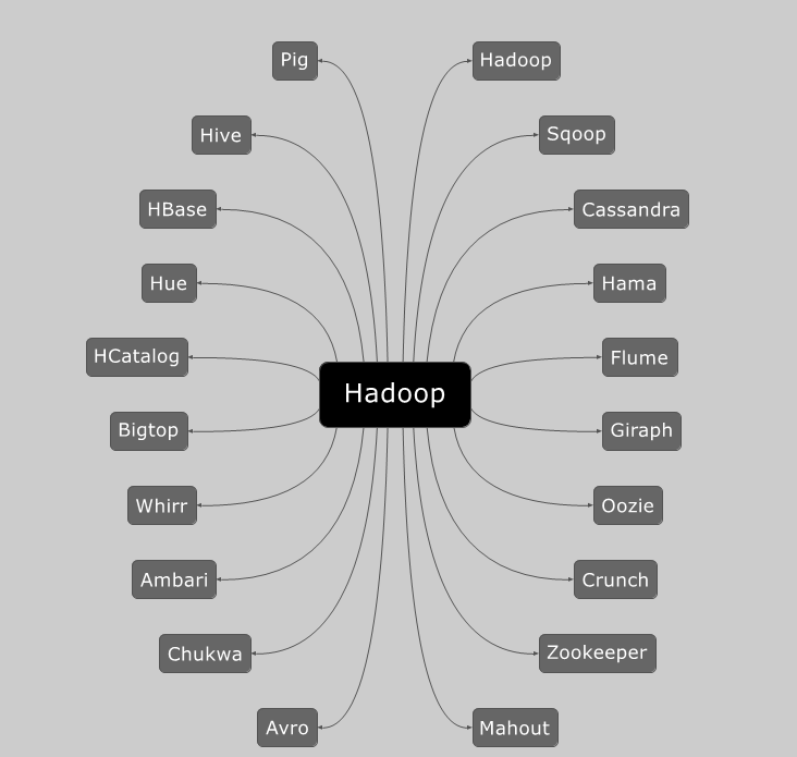 Hadoop产品有哪些