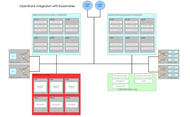 如何实现Kubernetes和OpenStack的多云端网络