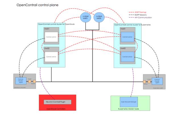 如何实现Kubernetes和OpenStack的多云端网络