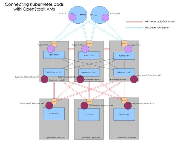 如何实现Kubernetes和OpenStack的多云端网络