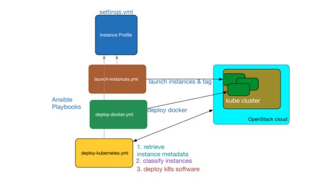 怎么用Ansible部署Kubernetes集群到OpenStack