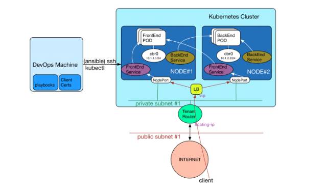 怎么用Ansible部署Kubernetes集群到OpenStack