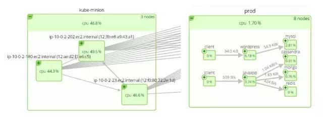 Kubernetes改变监控的方式有哪些