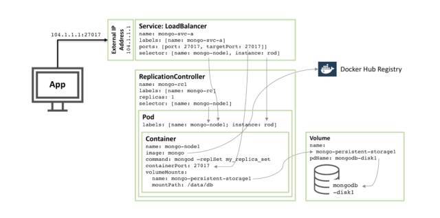 如何用Docker和Kubernetes将MongoDB作为微服务来运行