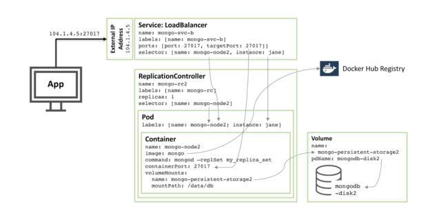 如何用Docker和Kubernetes将MongoDB作为微服务来运行