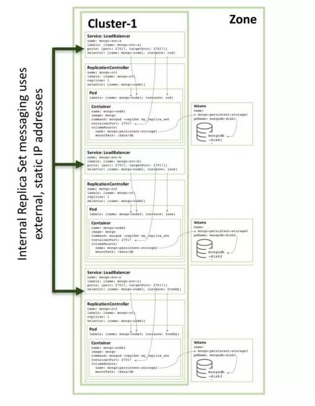 如何用Docker和Kubernetes将MongoDB作为微服务来运行