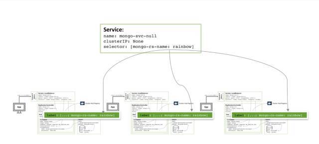 如何用Docker和Kubernetes将MongoDB作为微服务来运行