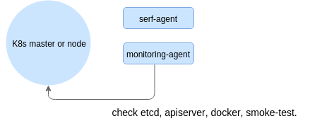 如何在生產(chǎn)過(guò)程中監(jiān)控Kubernetes