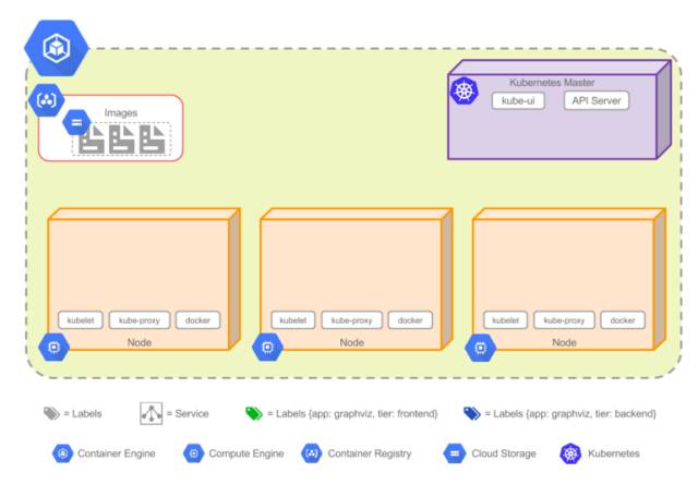 如何在GKE上面创建你的第一个Kubernetes集群