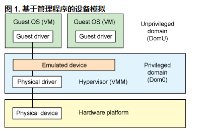 openstack nova中如何实现PCI透传功能