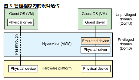 openstack nova中如何实现PCI透传功能