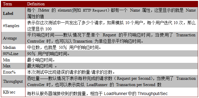 JMeter的性能测试怎么实现