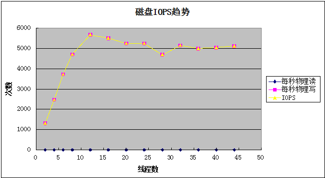 如何实现RocketMQ性能压测分析