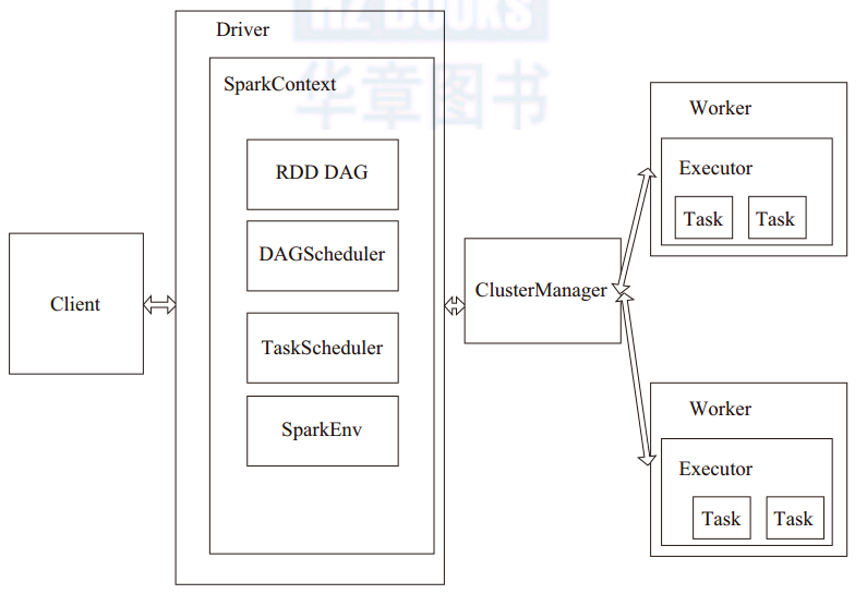 Spark的架构与运行逻辑