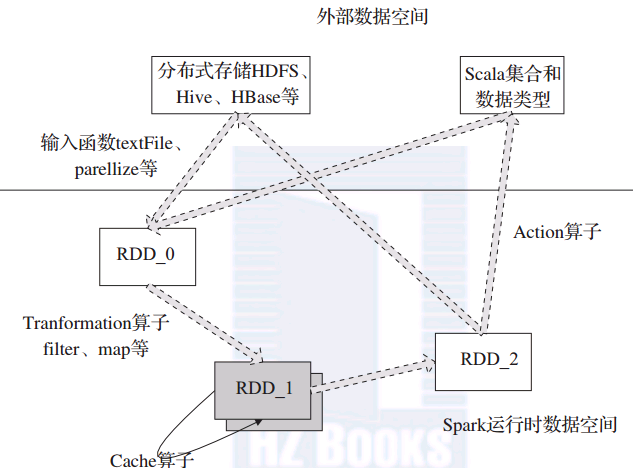 Spark的RDD如何创建