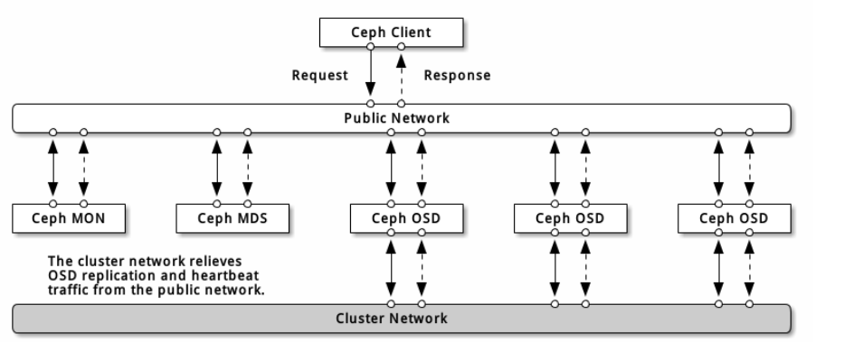 Ceph心跳与网络的示例分析