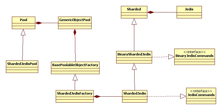 Jedis與ShardedJedis設計方法是什么