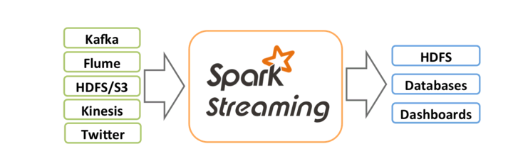 Spark Streaming是什么