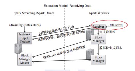 怎么進(jìn)行Spark Streaming 原理剖析