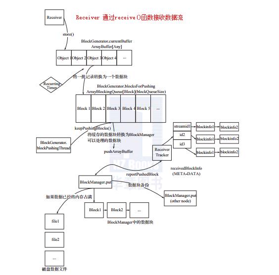 怎么进行Spark Streaming 原理剖析