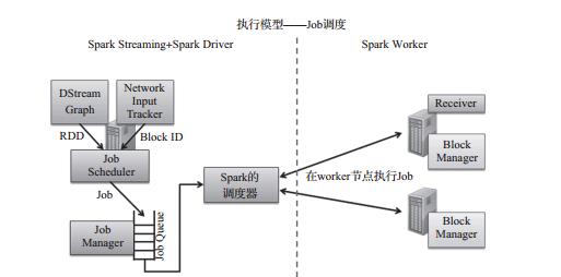 怎么进行Spark Streaming 原理剖析