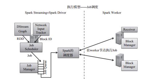 怎么進(jìn)行Spark Streaming 原理剖析