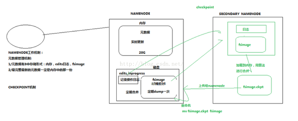 HDFS基本原理及如何進行數(shù)據(jù)存取