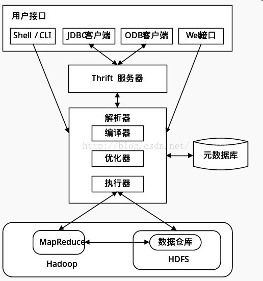 Hive基本原理及環(huán)境怎么搭建