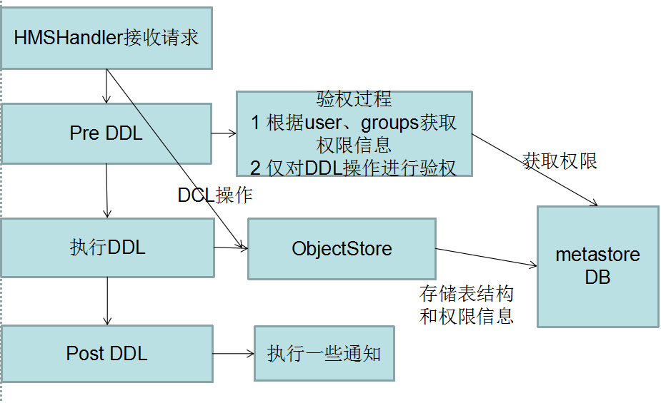 Hive中metastore如何认证和授权