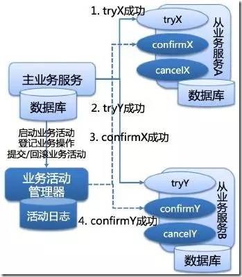 保证服务器分布式系统数据一致性的方法有哪些